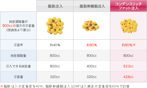 定着する脂肪の量について