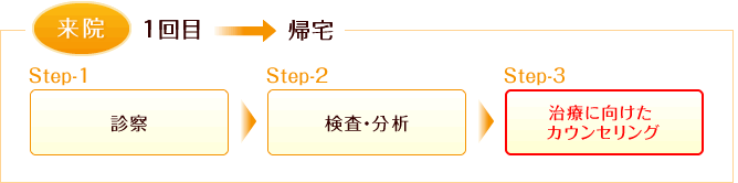 図解:AGAチェック検査のフロー