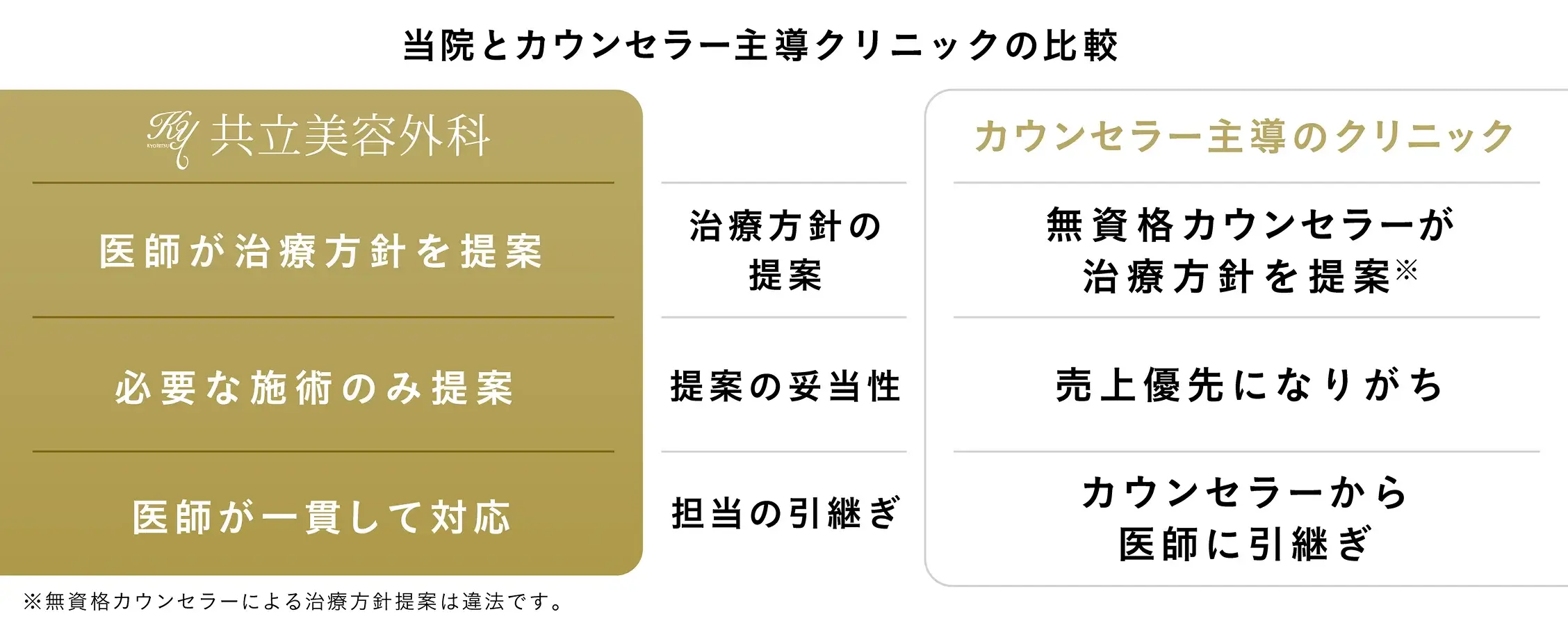 当院とカウンセラー主導クリニックの比較