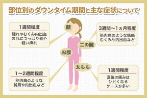 部位別ダウンタイム期間と主な症状について