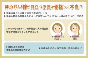 ほうれい線が目立つ原因は骨格って本当？