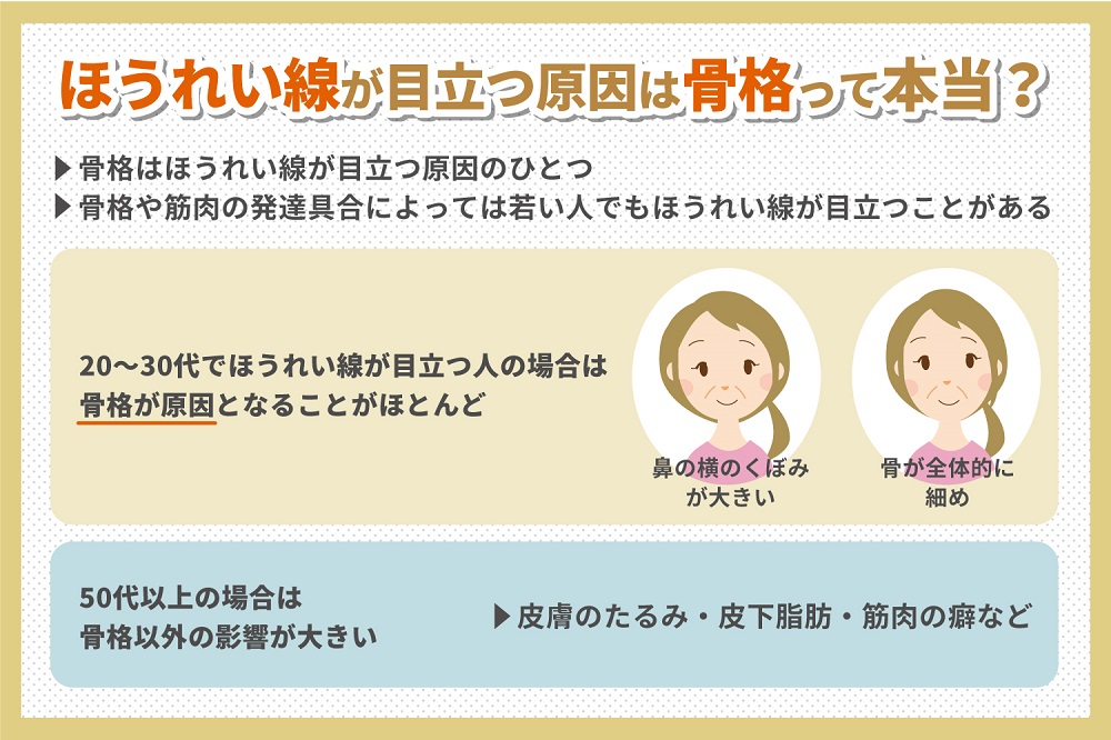 ほうれい線が目立つのは骨格のせい?
