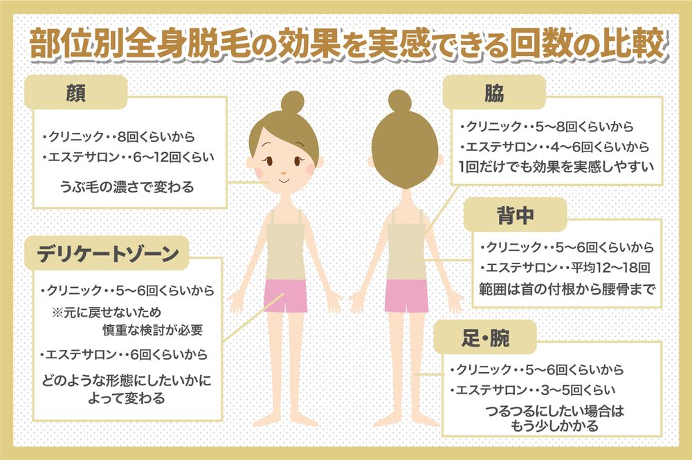 全身脱毛にかかる期間と必要な回数は?間隔はどのくらいがベスト?