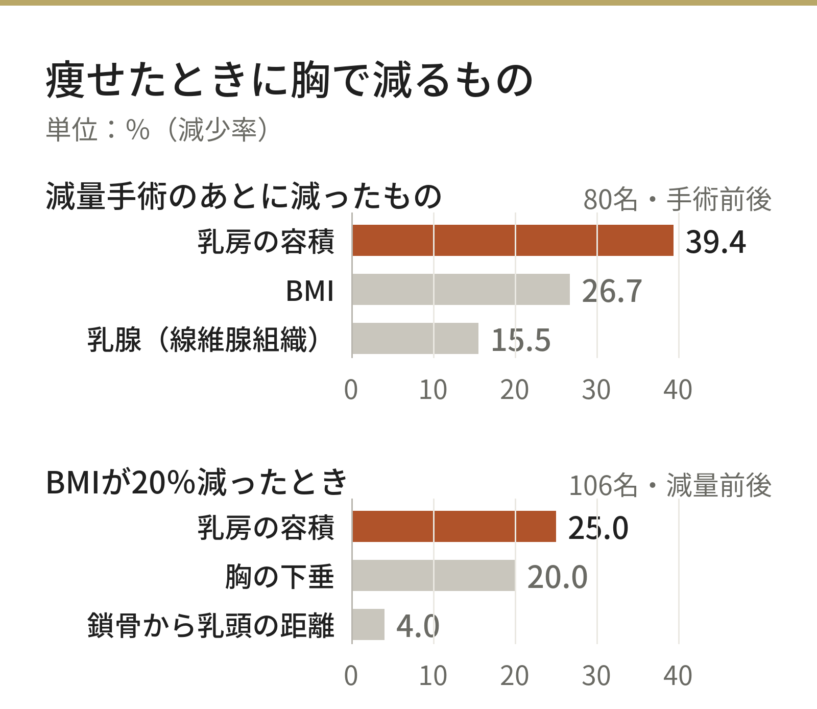 痩せたときに胸で減るもの。減量手術のあと80名では乳房の容積39.4パーセント減、BMI26.7パーセント減、乳腺15.5パーセント減。BMIが20パーセント減ったとき106名では乳房の容積25.0パーセント減、胸の下垂20.0パーセント減、鎖骨から乳頭の距離4.0パーセント減