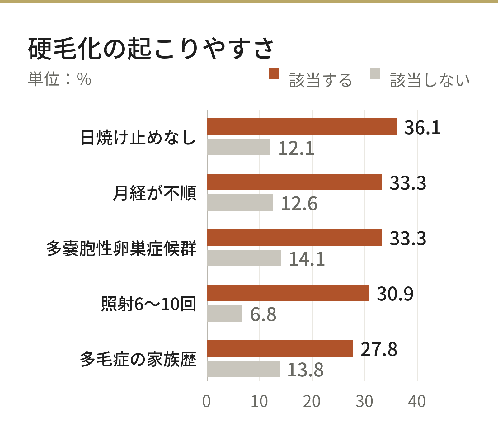 硬毛化の起こりやすさ。日焼け止めなし36.1%に対し使う人は12.1%、月経が不順33.3%に対し12.6%、多嚢胞性卵巣症候群33.3%に対し14.1%、照射6〜10回30.9%に対し6.8%、多毛症の家族歴27.8%に対し13.8%