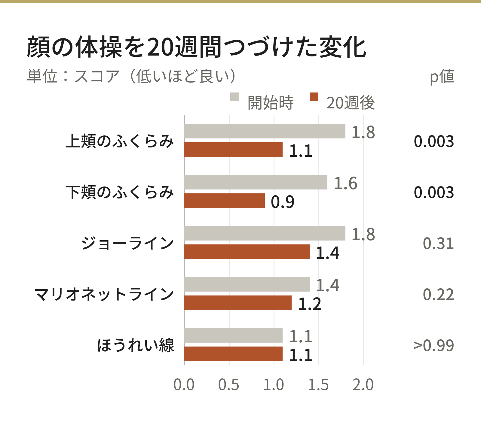 顔の体操を20週間つづけた変化。上頬のふくらみ1.8→1.1（p=0.003）、下頬のふくらみ1.6→0.9（p=0.003）、ジョーライン1.8→1.4（p=0.31）、マリオネットライン1.4→1.2（p=0.22）、ほうれい線1.1→1.1（差なし）