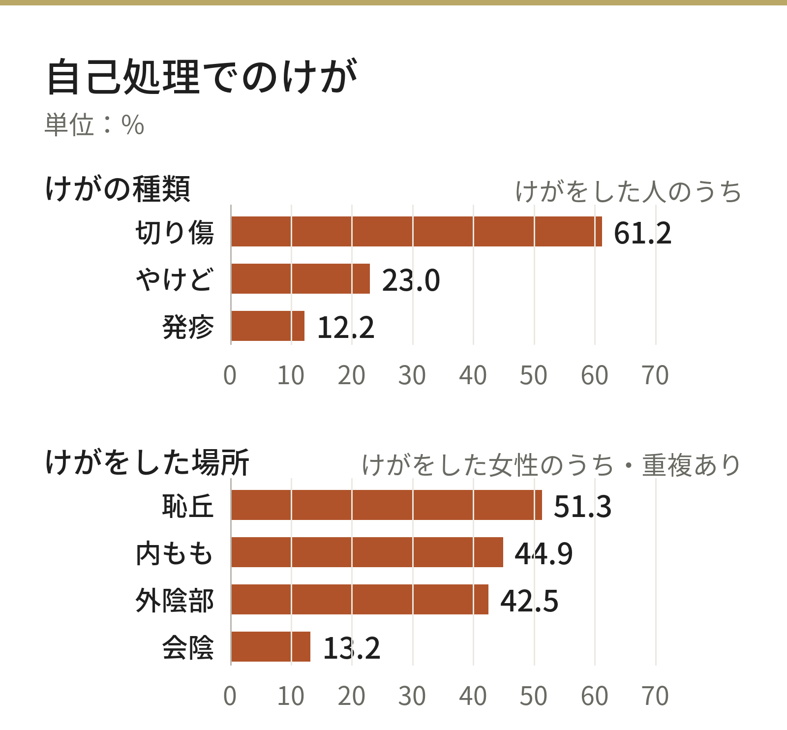 自己処理でのけが。けがの種類は切り傷61.2%、やけど23.0%、発疹12.2%。けがをした場所は女性で恥丘51.3%、内もも44.9%、外陰部42.5%、会陰13.2%