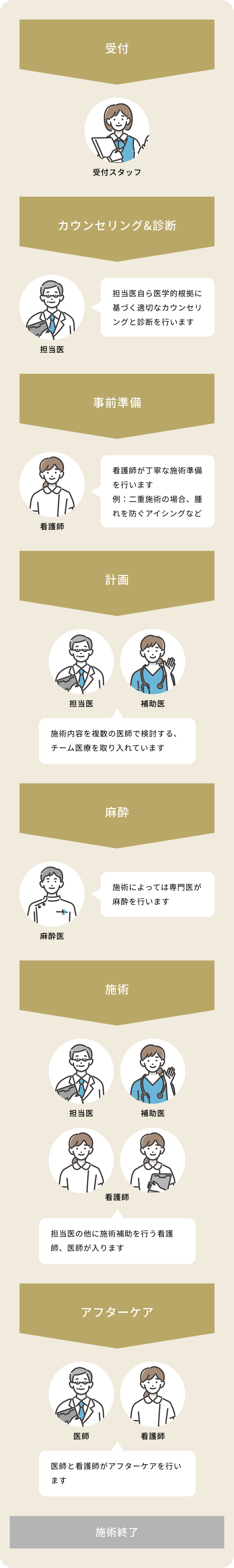 施術の流れ