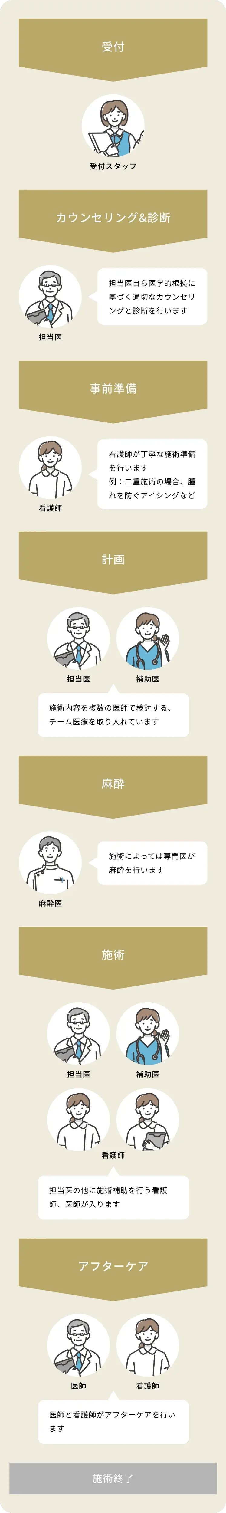施術の流れ
